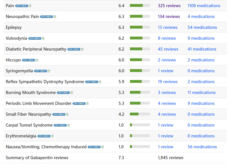 WHat Diseases Gabapentin Can be used for ?